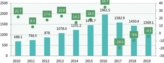 China's outward direct investment flow (2010-2019)