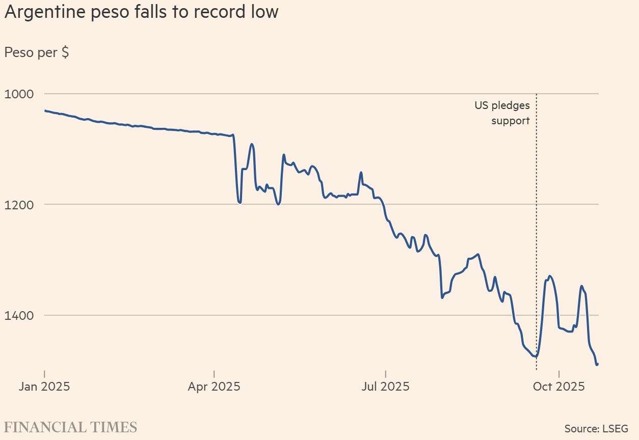 argentina peso falls to record low