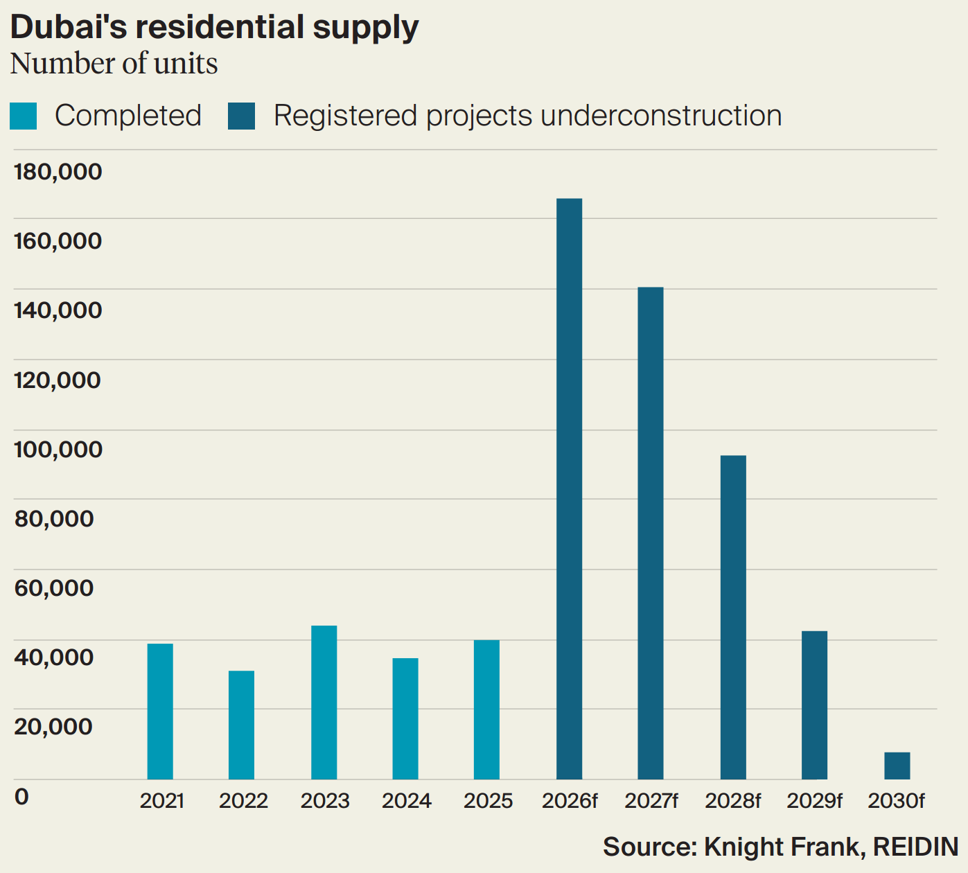 dubai-residential-supply
