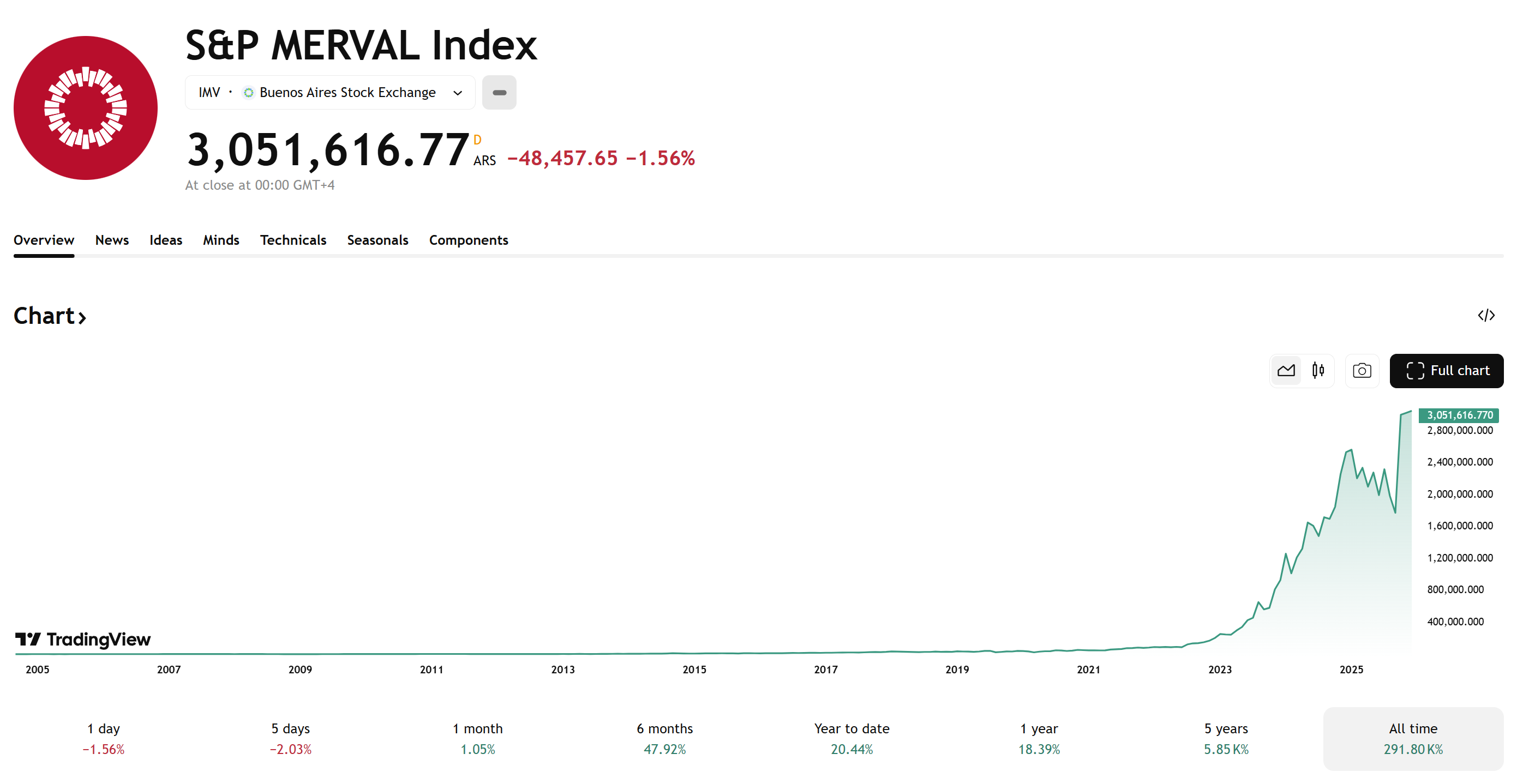 s&p merval index